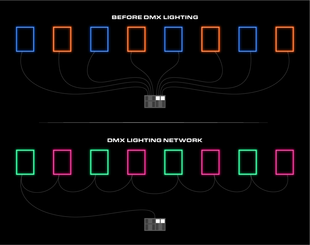 DMX Lighting Basics Nova Flex LED