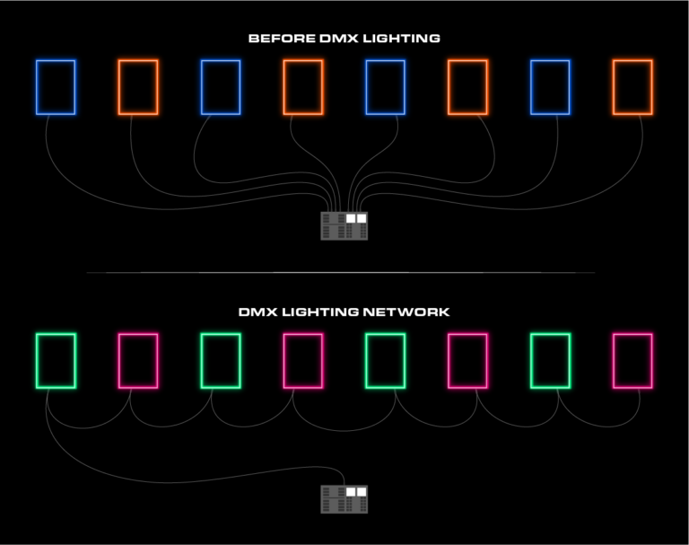 DMX Lighting Basics - Nova Flex LED